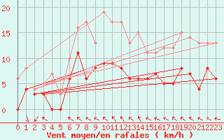 Courbe de la force du vent pour Angers-Beaucouz (49)