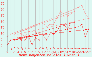 Courbe de la force du vent pour Cherbourg (50)