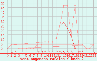 Courbe de la force du vent pour Weissensee / Gatschach