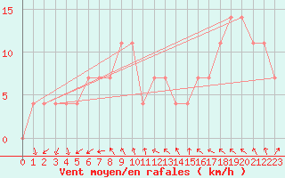 Courbe de la force du vent pour Kikinda