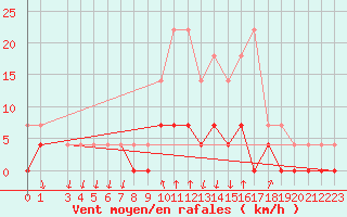 Courbe de la force du vent pour Salines (And)