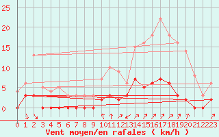 Courbe de la force du vent pour Chamonix-Mont-Blanc (74)