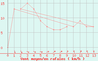 Courbe de la force du vent pour Young Aws