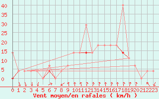 Courbe de la force du vent pour Jeloy Island