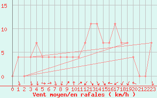 Courbe de la force du vent pour Eger