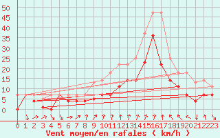 Courbe de la force du vent pour Talarn