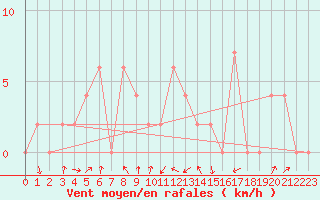 Courbe de la force du vent pour Aoste (It)