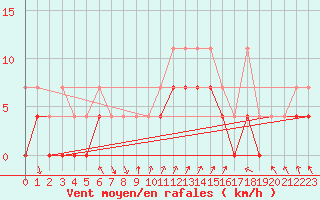 Courbe de la force du vent pour Retie (Be)