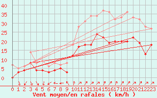 Courbe de la force du vent pour Reims-Prunay (51)
