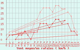 Courbe de la force du vent pour Figari (2A)