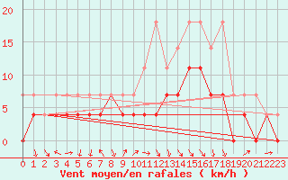 Courbe de la force du vent pour Fribourg (All)