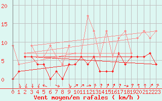Courbe de la force du vent pour Berne Liebefeld (Sw)