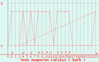 Courbe de la force du vent pour Warth