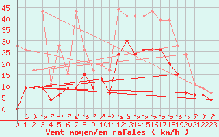 Courbe de la force du vent pour Dinard (35)