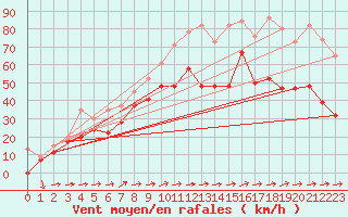 Courbe de la force du vent pour Saentis (Sw)