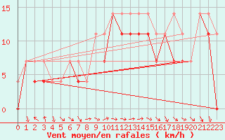 Courbe de la force du vent pour Lublin Radawiec