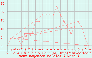 Courbe de la force du vent pour Neot Smadar