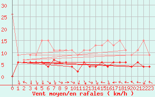 Courbe de la force du vent pour Oron (Sw)