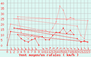 Courbe de la force du vent pour Melun (77)