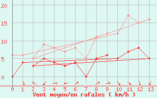 Courbe de la force du vent pour Clarac (31)