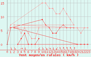 Courbe de la force du vent pour Reims-Prunay (51)