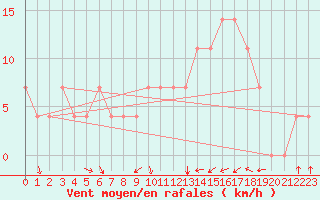 Courbe de la force du vent pour Doksany
