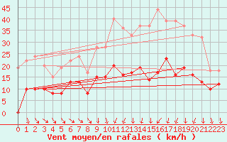 Courbe de la force du vent pour Mcon (71)