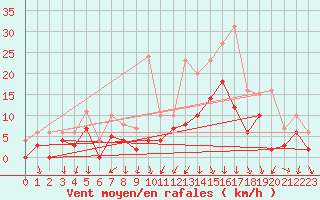 Courbe de la force du vent pour Salon-de-Provence (13)