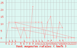 Courbe de la force du vent pour Laghouat
