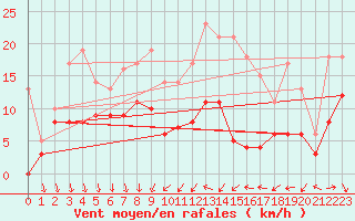 Courbe de la force du vent pour Chteaudun (28)