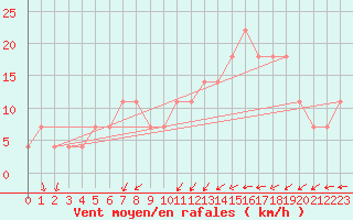 Courbe de la force du vent pour Kostelni Myslova