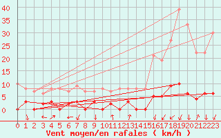 Courbe de la force du vent pour Chamonix-Mont-Blanc (74)