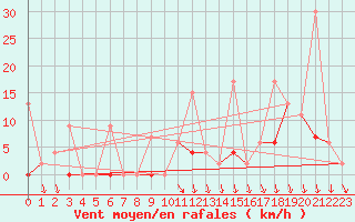 Courbe de la force du vent pour Antalya-Bolge