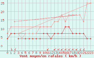 Courbe de la force du vent pour Munte (Be)
