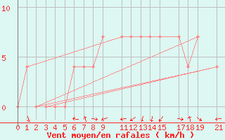 Courbe de la force du vent pour Tetovo