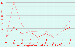 Courbe de la force du vent pour Nitinat Lake