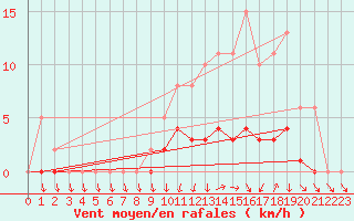 Courbe de la force du vent pour Connerr (72)