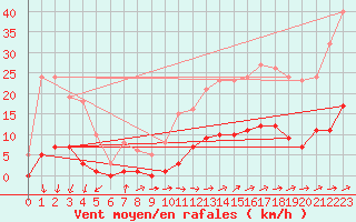 Courbe de la force du vent pour Luzinay (38)