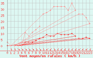 Courbe de la force du vent pour Le Mesnil-Esnard (76)