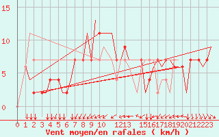 Courbe de la force du vent pour Torino / Caselle