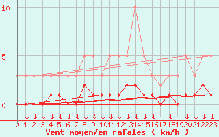 Courbe de la force du vent pour Hohrod (68)