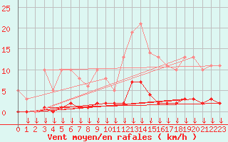 Courbe de la force du vent pour Hohrod (68)