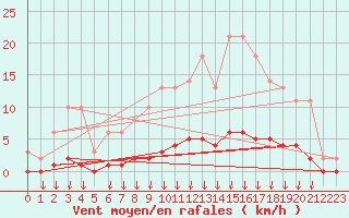 Courbe de la force du vent pour Leign-les-Bois (86)