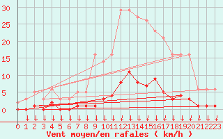 Courbe de la force du vent pour Hohrod (68)