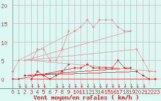 Courbe de la force du vent pour Leign-les-Bois (86)