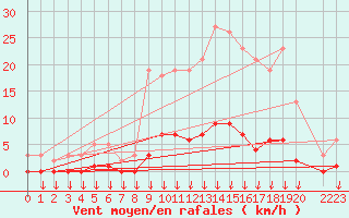 Courbe de la force du vent pour Hohrod (68)