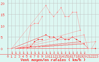 Courbe de la force du vent pour Leign-les-Bois (86)