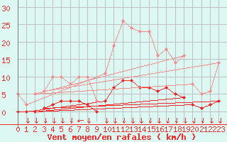 Courbe de la force du vent pour Leign-les-Bois (86)