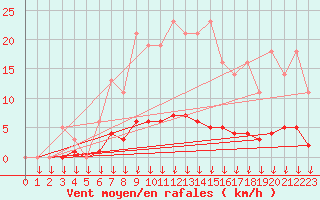 Courbe de la force du vent pour Leign-les-Bois (86)