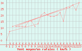 Courbe de la force du vent pour Paganella